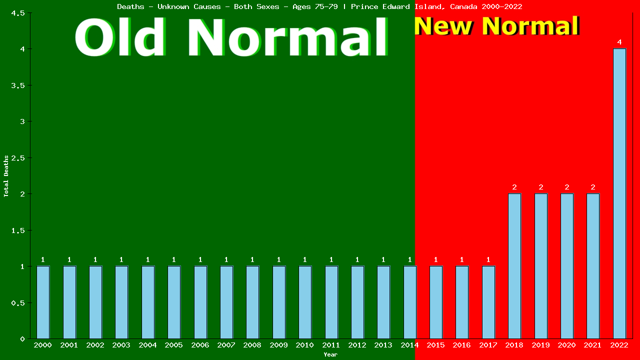 Graph showing Deaths - Unknown Causes - Elderly Men And Women - Aged 75-79 | Prince Edward Island, Canada